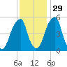 Fairton, Cohansey River tide chart for Monday, November 29, 2021