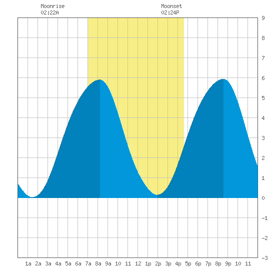 Fairton, Cohansey River tide chart for Tuesday, November 30, 2021