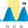 Fairton, Cohansey River tide chart for Tuesday, November 30, 2021