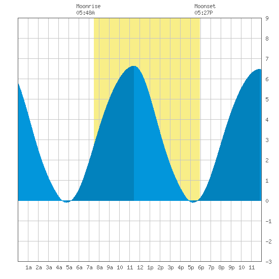 Fairton, Cohansey River tide chart for Wednesday, November 3, 2021