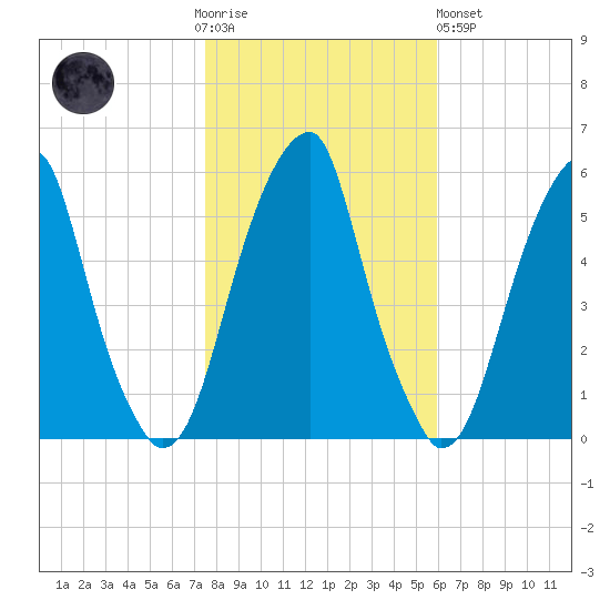 Fairton, Cohansey River tide chart for Thursday, November 4, 2021