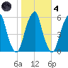 Fairton, Cohansey River tide chart for Thursday, November 4, 2021