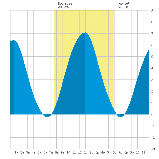 Fairton, Cohansey River tide chart for Friday, November 5, 2021