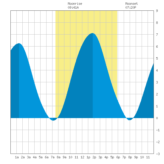 Fairton, Cohansey River tide chart for Saturday, November 6, 2021