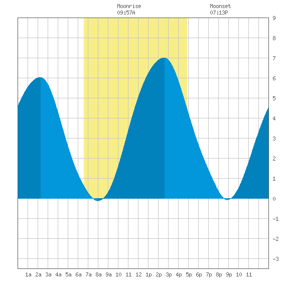 Fairton, Cohansey River tide chart for Sunday, November 7, 2021