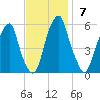Fairton, Cohansey River tide chart for Sunday, November 7, 2021