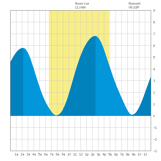 Fairton, Cohansey River tide chart for Monday, November 8, 2021