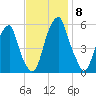 Fairton, Cohansey River tide chart for Monday, November 8, 2021