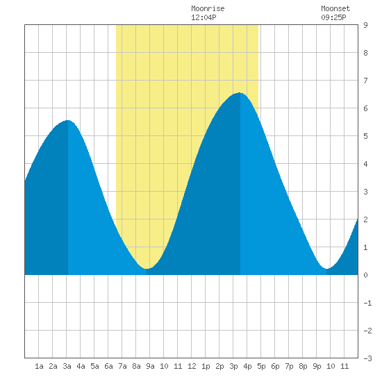 Fairton, Cohansey River tide chart for Tuesday, November 9, 2021
