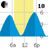 Fairton, Cohansey River tide chart for Friday, December 10, 2021