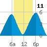 Fairton, Cohansey River tide chart for Saturday, December 11, 2021