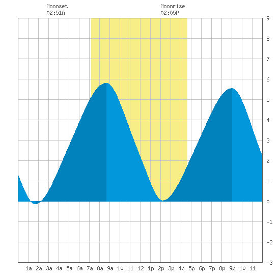 Fairton, Cohansey River tide chart for Tuesday, December 14, 2021