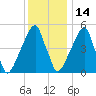 Fairton, Cohansey River tide chart for Tuesday, December 14, 2021