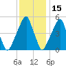Fairton, Cohansey River tide chart for Wednesday, December 15, 2021
