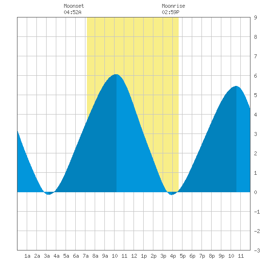 Fairton, Cohansey River tide chart for Thursday, December 16, 2021