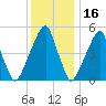 Fairton, Cohansey River tide chart for Thursday, December 16, 2021