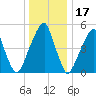 Fairton, Cohansey River tide chart for Friday, December 17, 2021