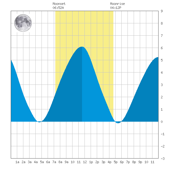 Fairton, Cohansey River tide chart for Saturday, December 18, 2021