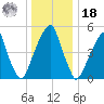 Fairton, Cohansey River tide chart for Saturday, December 18, 2021