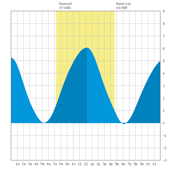 Fairton, Cohansey River tide chart for Sunday, December 19, 2021
