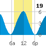Fairton, Cohansey River tide chart for Sunday, December 19, 2021