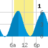 Fairton, Cohansey River tide chart for Wednesday, December 1, 2021