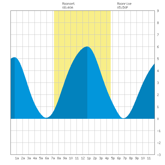 Fairton, Cohansey River tide chart for Monday, December 20, 2021