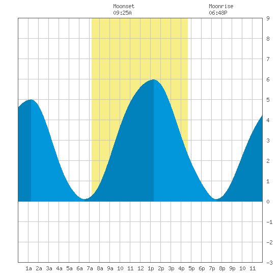 Fairton, Cohansey River tide chart for Tuesday, December 21, 2021
