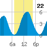 Fairton, Cohansey River tide chart for Wednesday, December 22, 2021