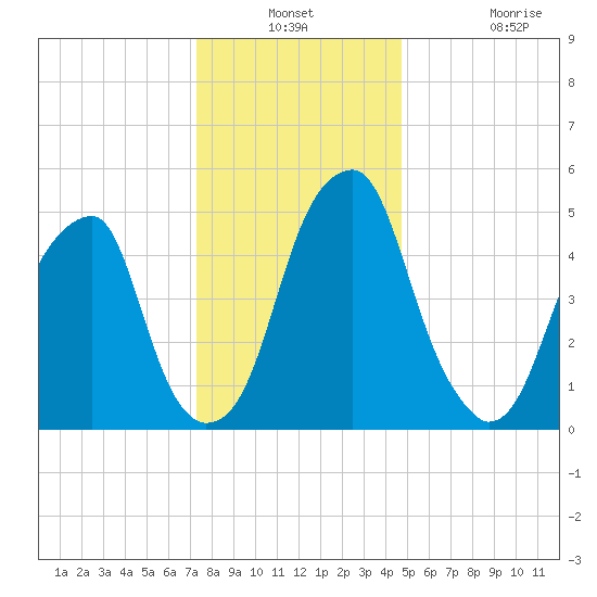 Fairton, Cohansey River tide chart for Thursday, December 23, 2021