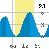 Fairton, Cohansey River tide chart for Thursday, December 23, 2021