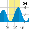 Fairton, Cohansey River tide chart for Friday, December 24, 2021