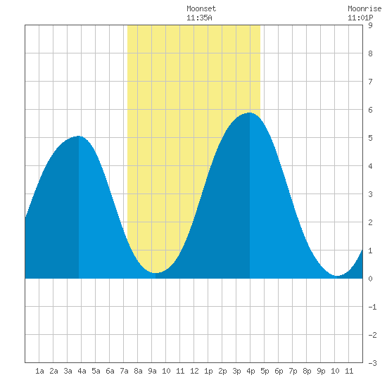 Fairton, Cohansey River tide chart for Saturday, December 25, 2021