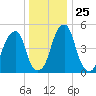 Fairton, Cohansey River tide chart for Saturday, December 25, 2021