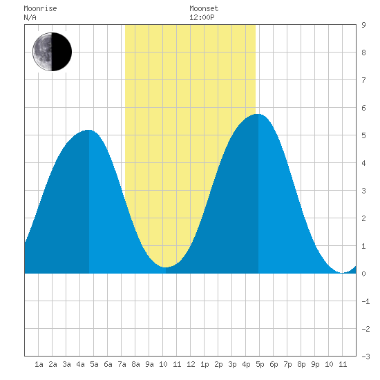 Fairton, Cohansey River tide chart for Sunday, December 26, 2021