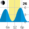 Fairton, Cohansey River tide chart for Sunday, December 26, 2021