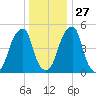 Fairton, Cohansey River tide chart for Monday, December 27, 2021