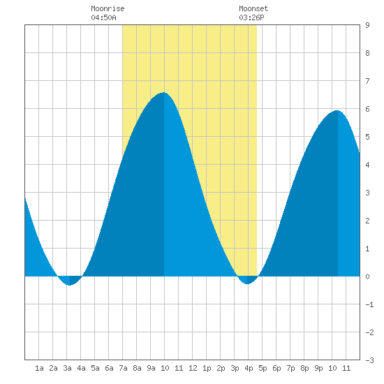 Fairton, Cohansey River tide chart for Thursday, December 2, 2021