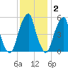 Fairton, Cohansey River tide chart for Thursday, December 2, 2021