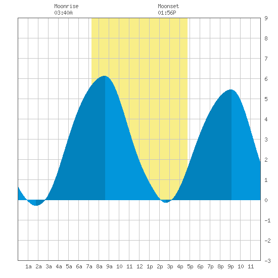 Fairton, Cohansey River tide chart for Thursday, December 30, 2021