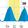 Fairton, Cohansey River tide chart for Thursday, December 30, 2021