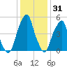 Fairton, Cohansey River tide chart for Friday, December 31, 2021