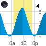 Fairton, Cohansey River tide chart for Saturday, December 4, 2021