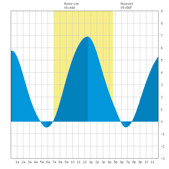 Fairton, Cohansey River tide chart for Sunday, December 5, 2021