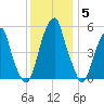 Fairton, Cohansey River tide chart for Sunday, December 5, 2021