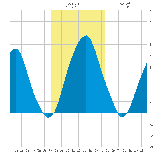 Fairton, Cohansey River tide chart for Monday, December 6, 2021