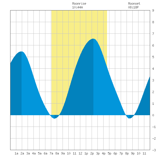 Fairton, Cohansey River tide chart for Tuesday, December 7, 2021