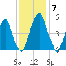Fairton, Cohansey River tide chart for Tuesday, December 7, 2021