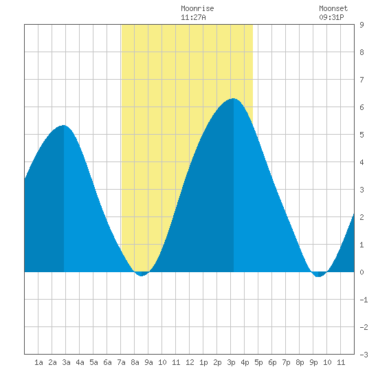 Fairton, Cohansey River tide chart for Wednesday, December 8, 2021
