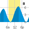 Fairton, Cohansey River tide chart for Wednesday, December 8, 2021